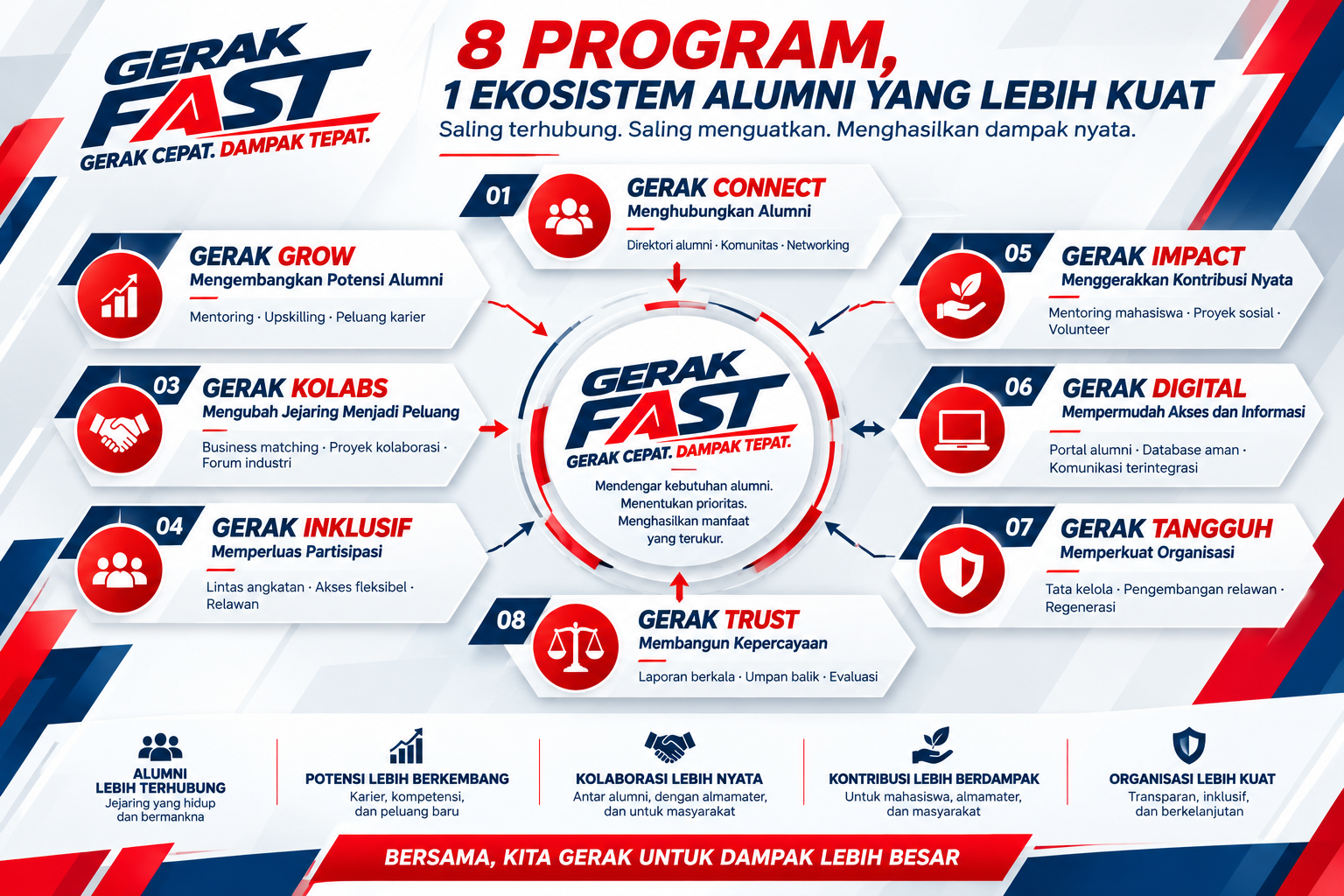 Bagan 8 Program Unggulan GERAK FAST